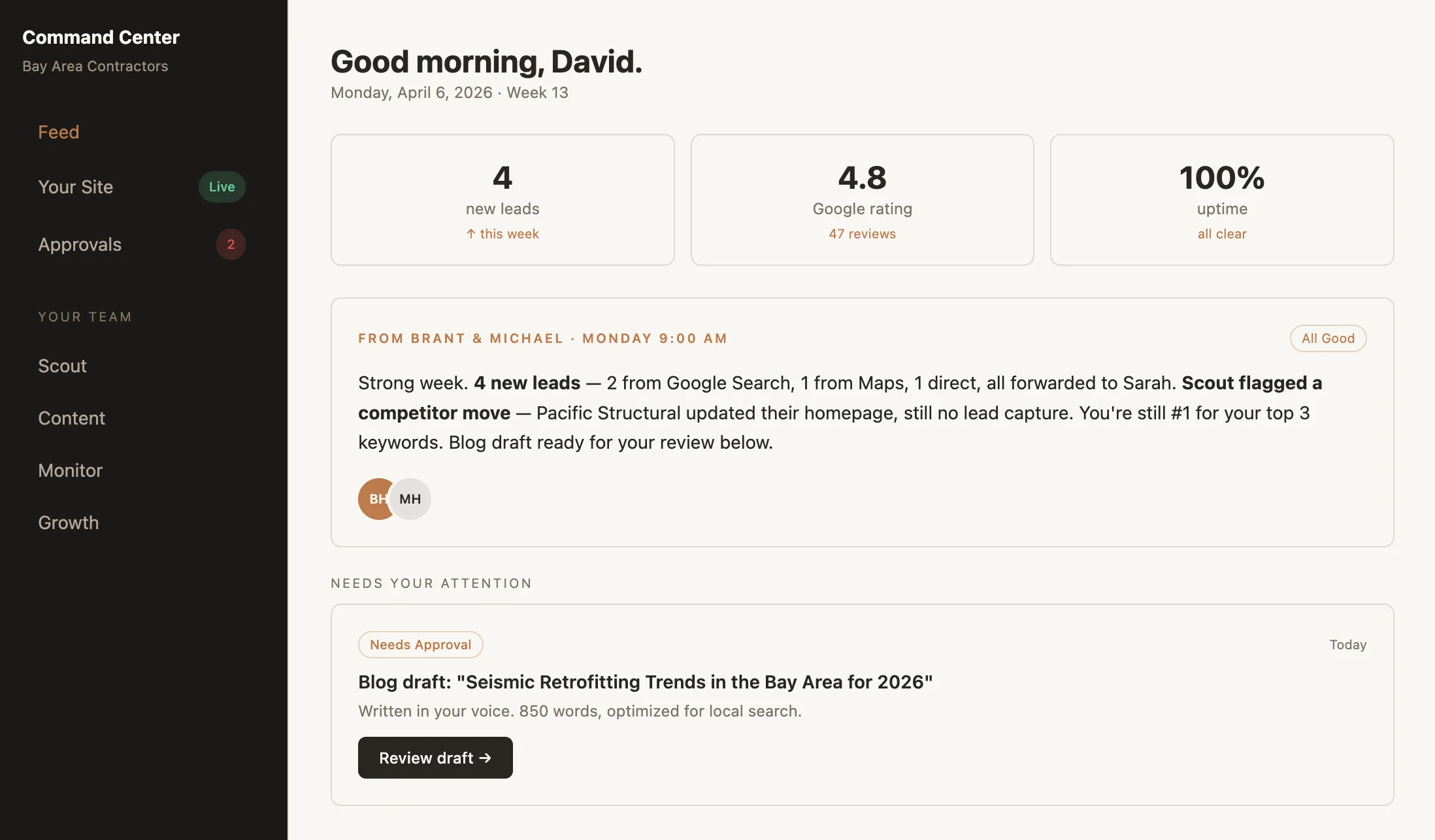 Monday morning Command Center briefing: 4 new leads, 4.8 Google rating, competitor intelligence, blog draft ready for review